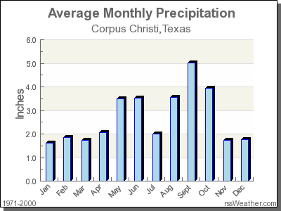 Average Rainfall for Corpus Christi, Texas